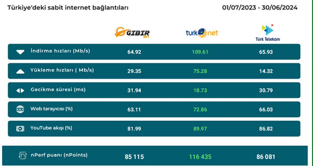 turkiyenin-en-hizli-internet-saglayicisi-belli-oldu-2024-1