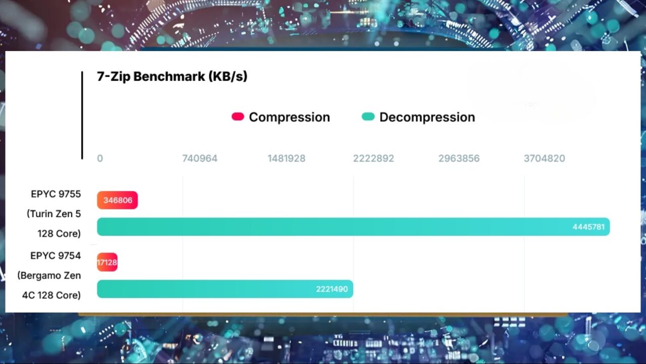 amd-epyc-9755-performance-bergamo