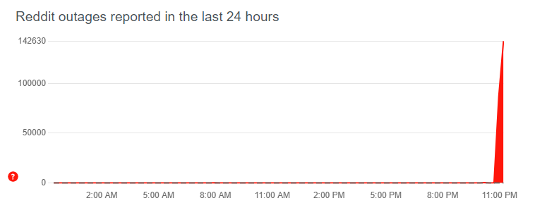 Reddit downdetector