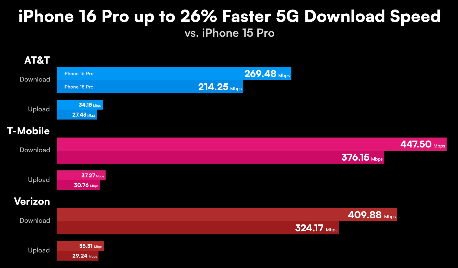 iphone-16-pro-5g-download-speeds-will-go-through-the-sky 2