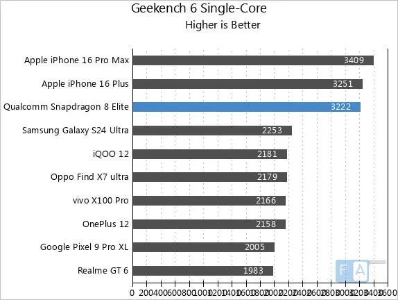 Snapdragon 8 Elite A18