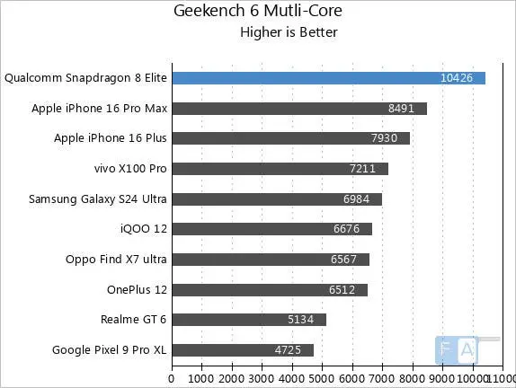 Snapdragon 8 Elite A18