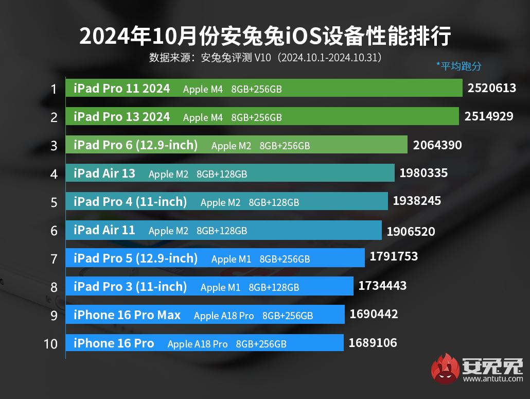 En güçlü Apple cihazlar - Kasım 2024