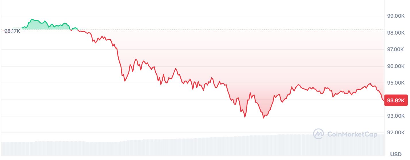 Bitcoin, 93 bin dolar seviyelerine kadar geriledi