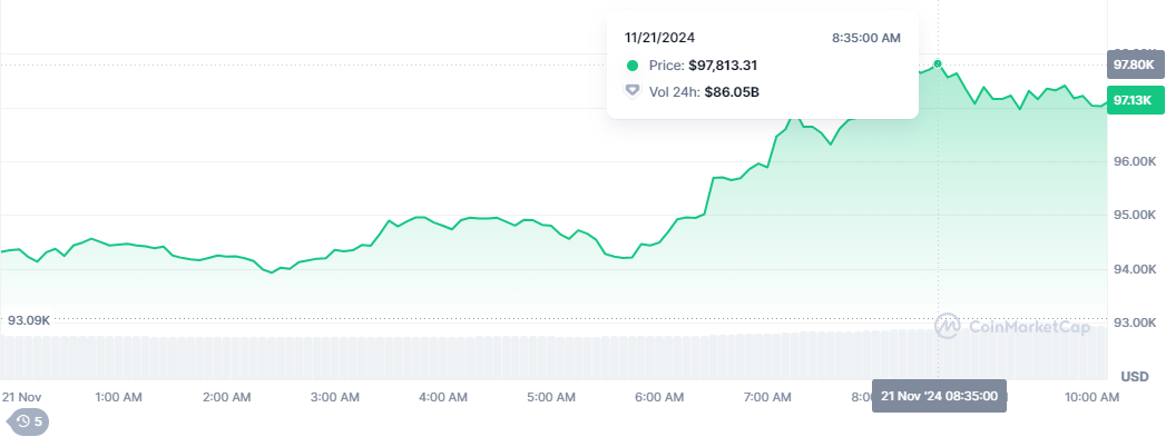 Bitcoin, 97 bin 800 dolar seviyelerine çıktı