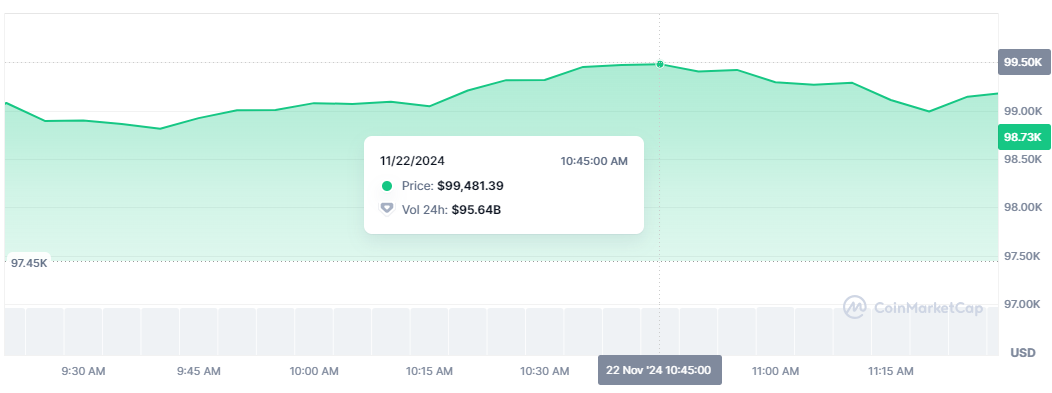 Bitcoin 99 bin doları aştı ve bir rekor daha kırdı