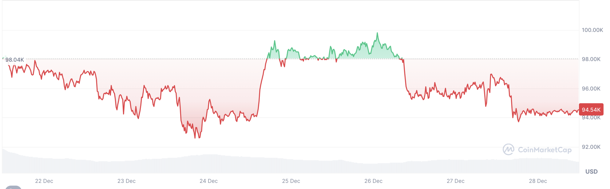 Bitcoin anlık değeri ne kadar?