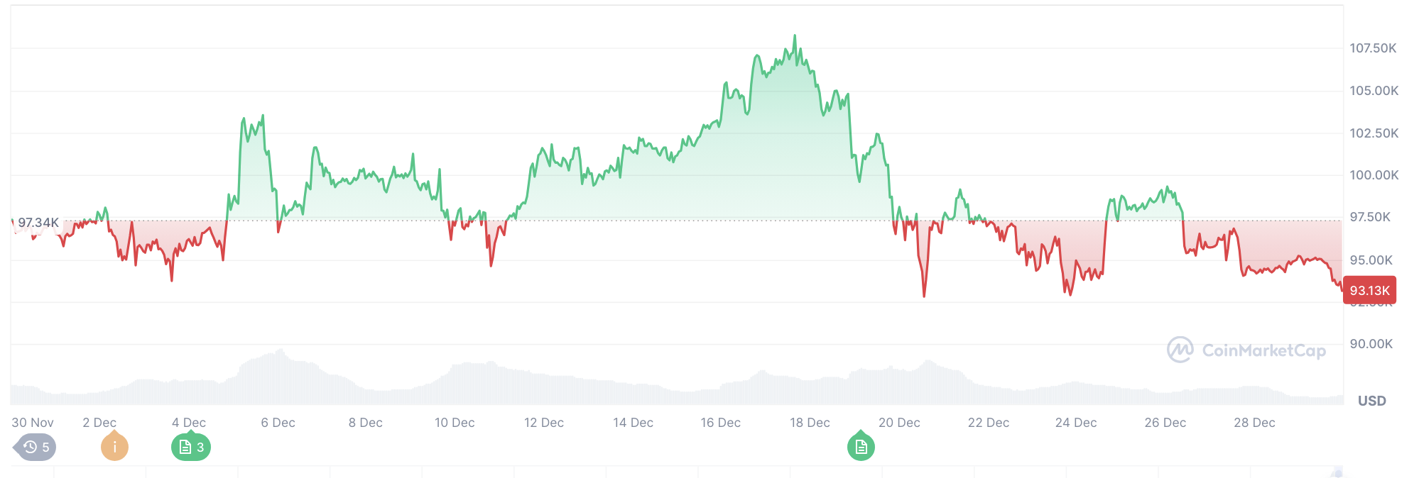 Bitcoin anlık değeri ne kadar?