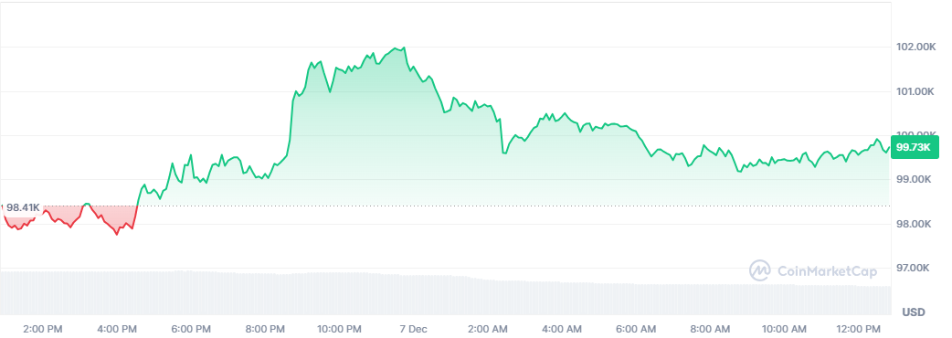 Bitcoin yeniden 100 bin dolar seviyesini zorluyor