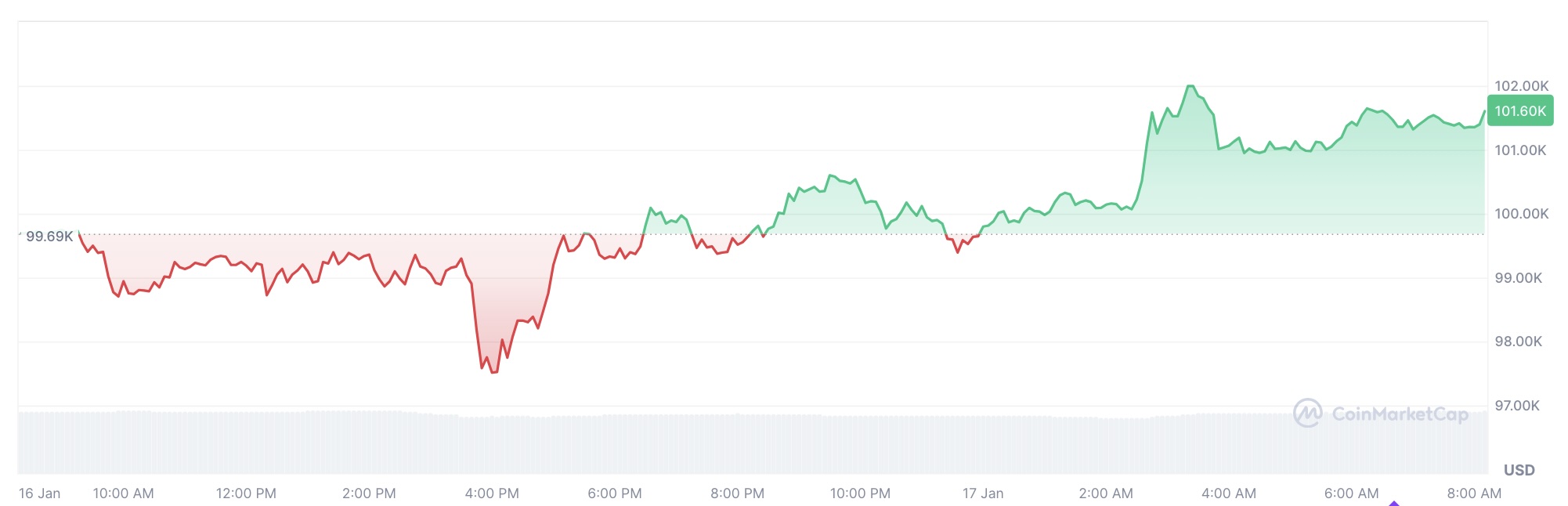 Bitcoin, 100 bin doları aştı