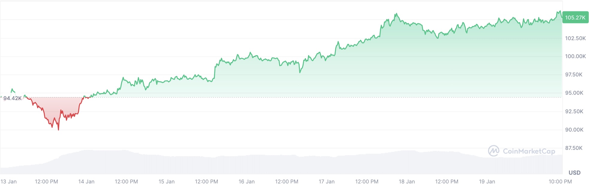 Bitcoin yükselişi devam ediyor