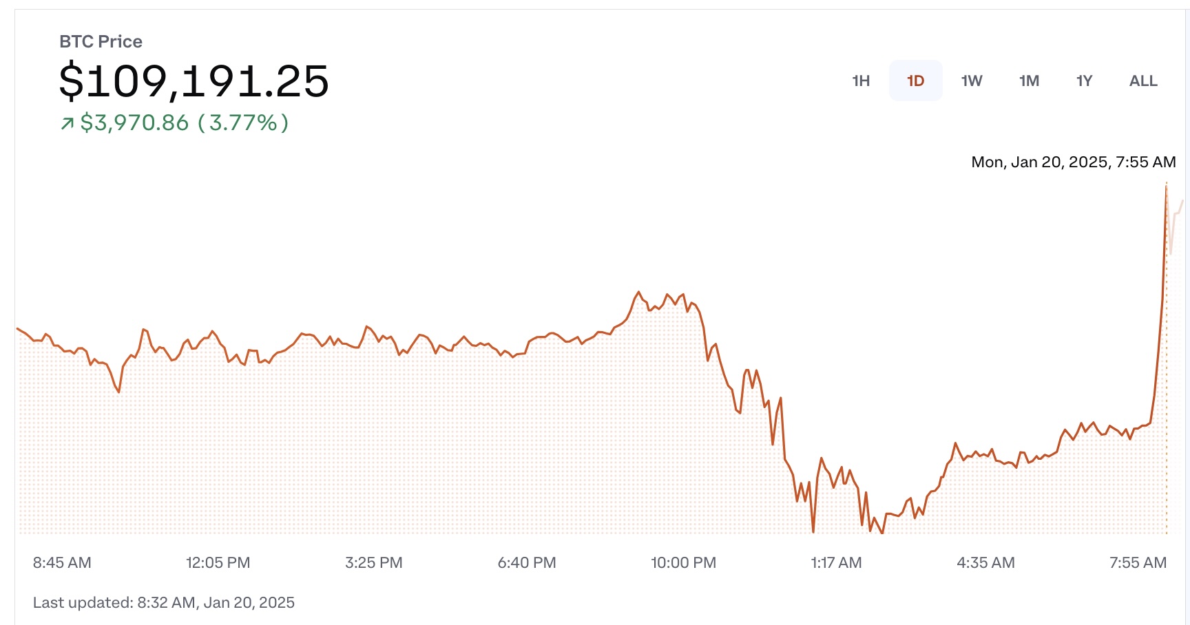 Bitcoin 109 bin doları aştı