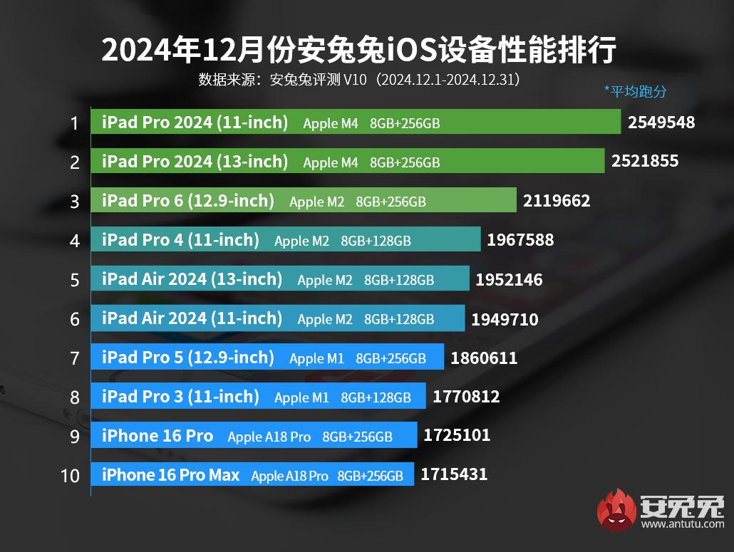 Ocak ayının en hızlı Apple cihazlar listesi