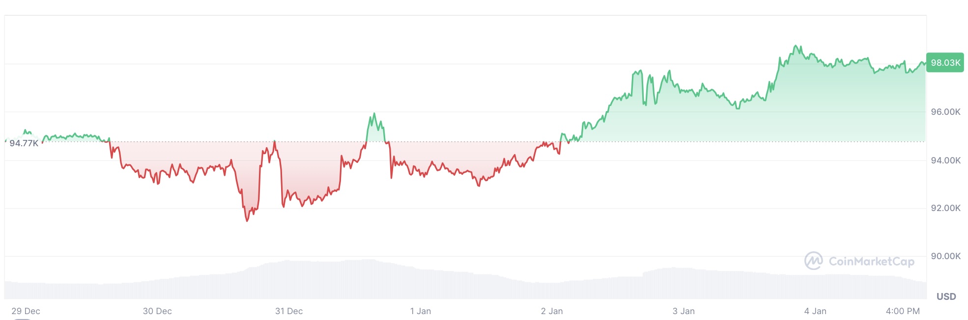 Düşüş sürüyor mu? Bitcoin güncel değeri!