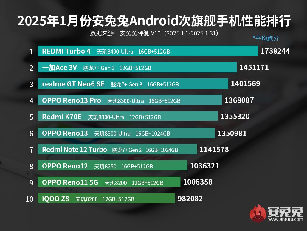 Ocak ayının en hızlı orta segment Android telefonları