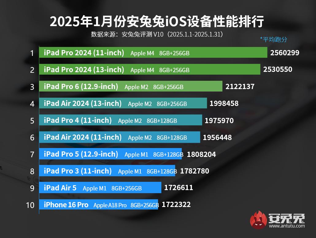 En hızlı Apple cihazlar listesi - Ocak 2025