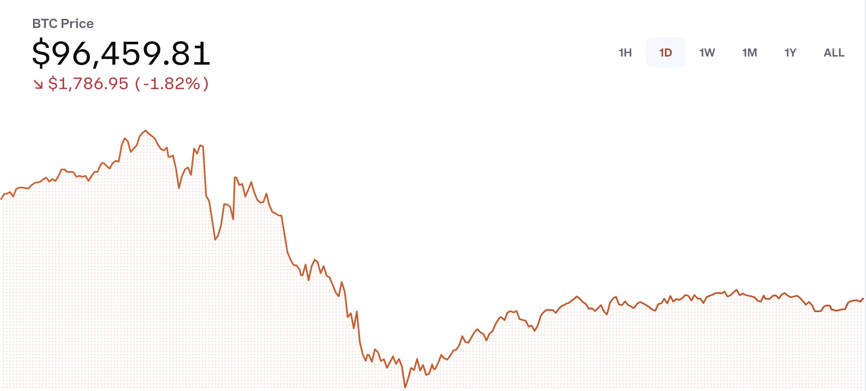 Bitcoin anlık değeri