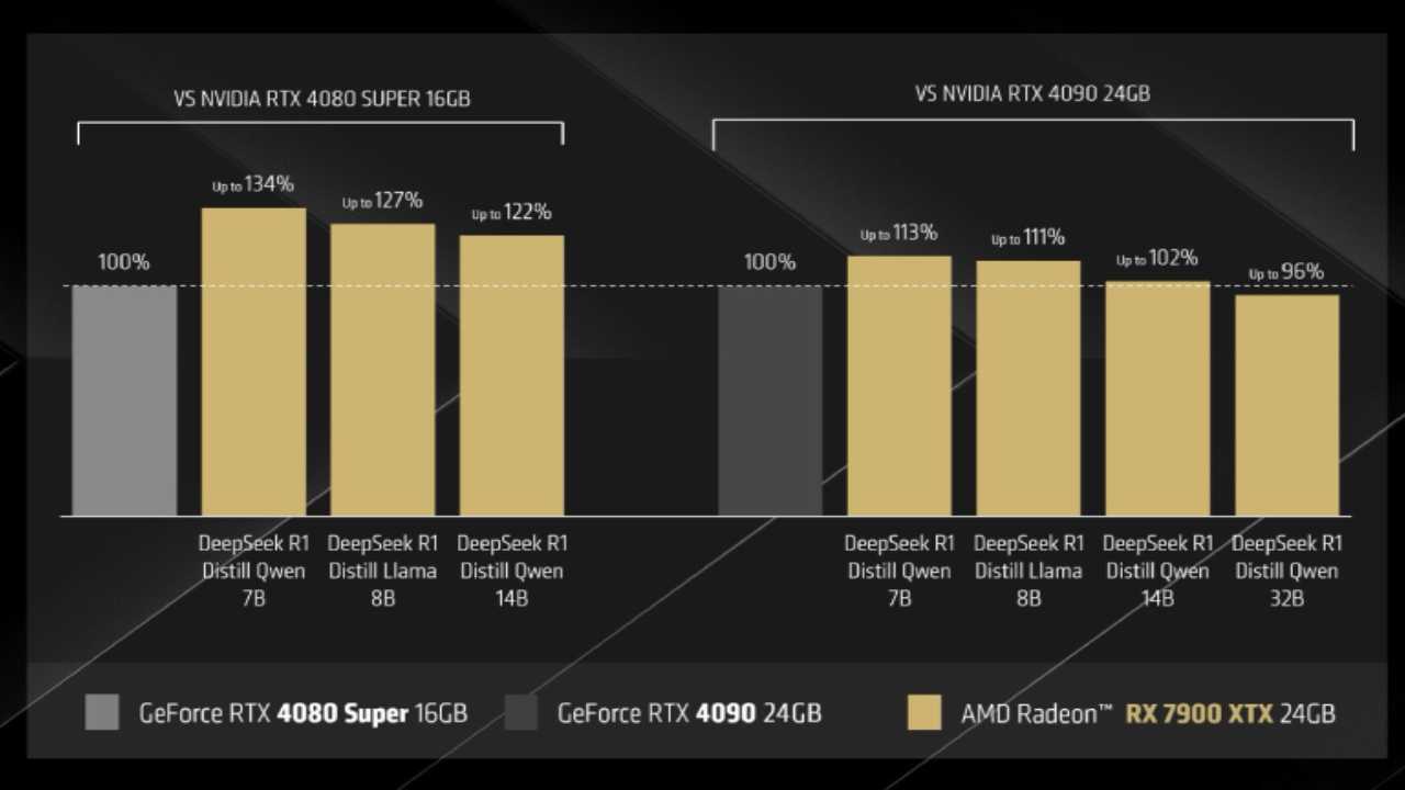 nvidia amd deepseek, nvidia amd yapay zeka, rtx 4090 rx 7900