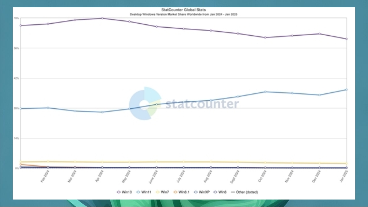 windows-10-sonu-geldi-windows-11-rekor-kiriyor