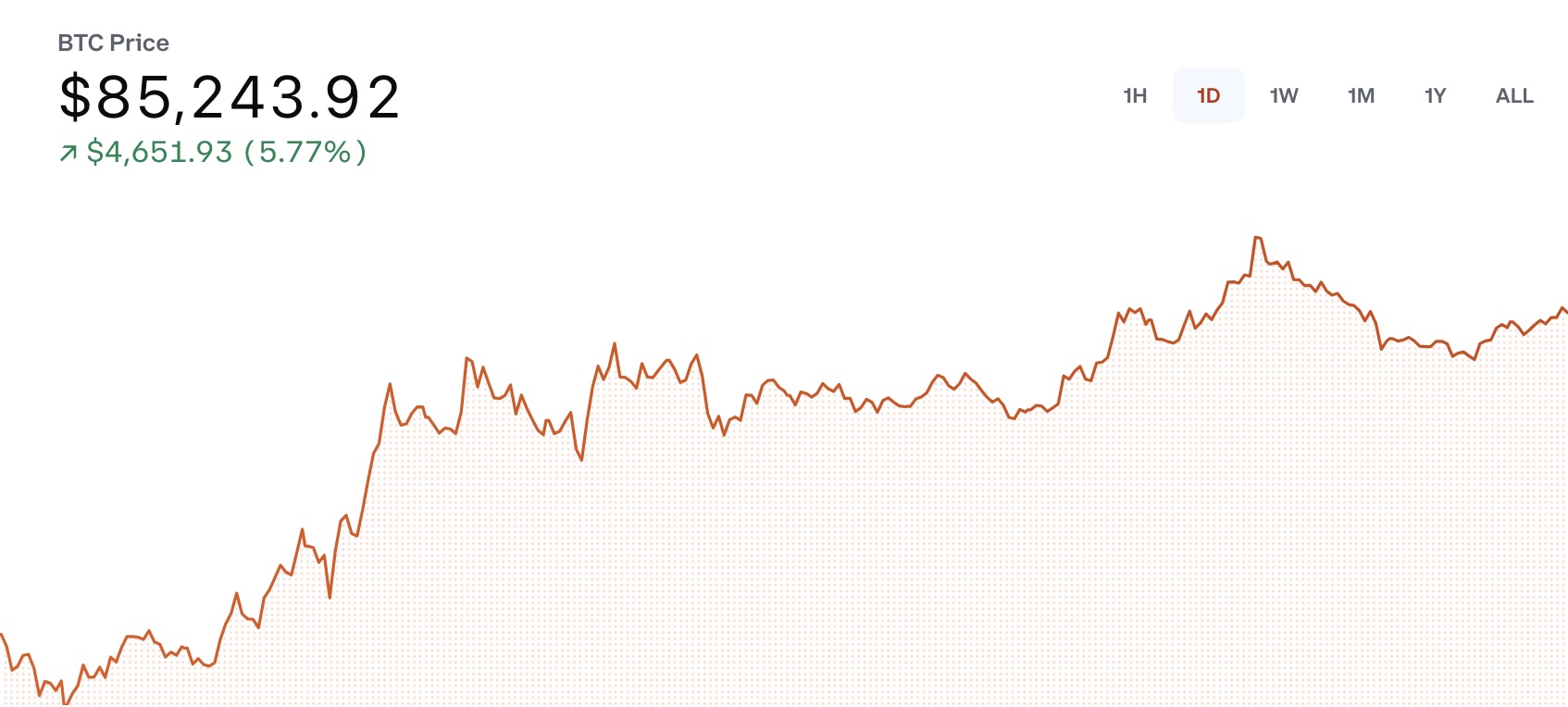 Bitcoin anlık değeri