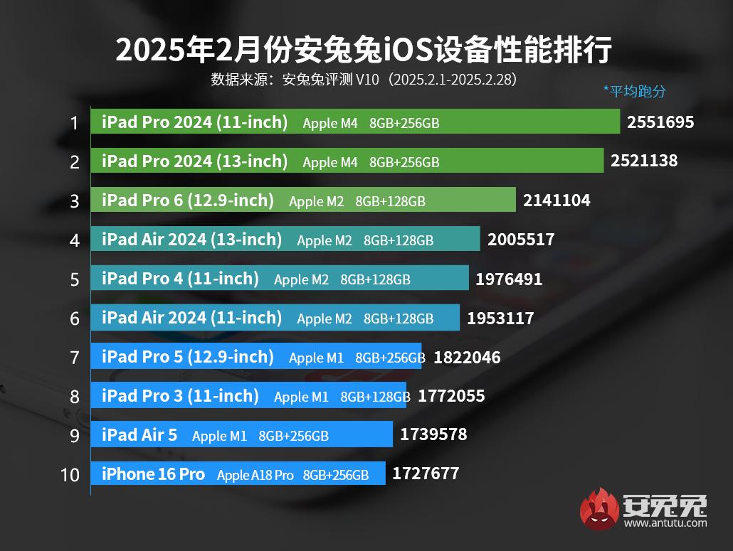 En hızlı Apple cihazlar listesi - Şubat 2025