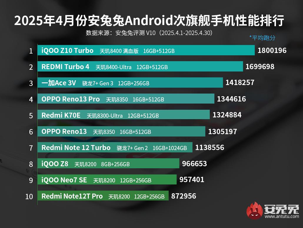 Nisan ayının en hızlı orta segment Android telefonları