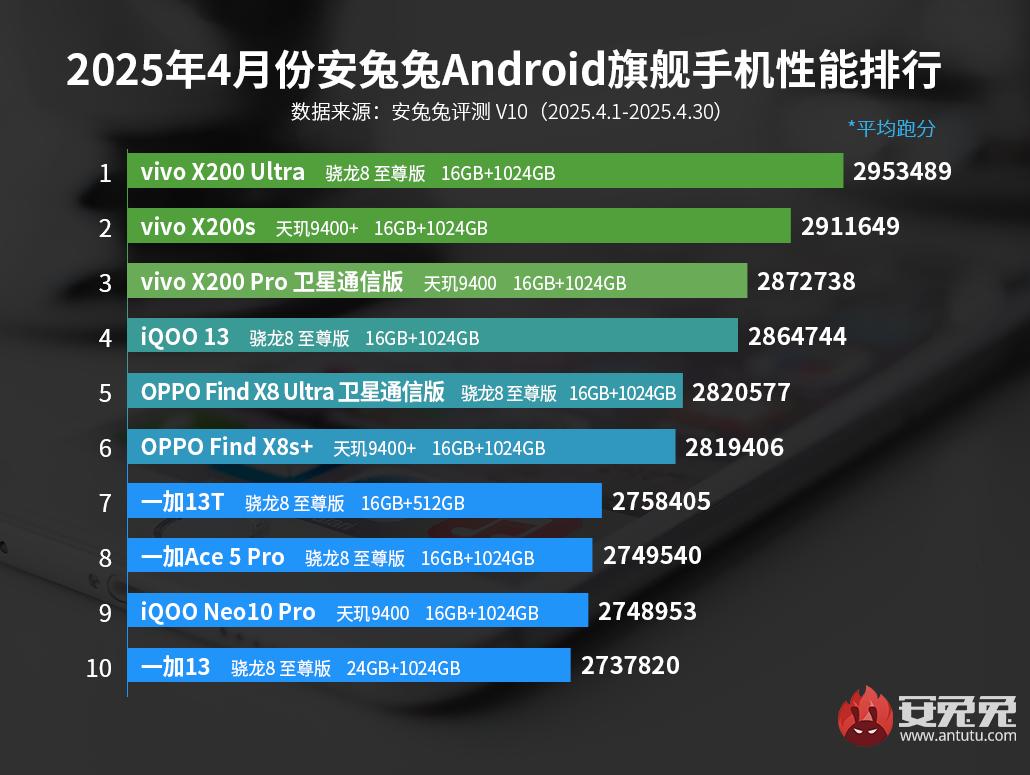 Nisan ayının en hızlı amiral gemisi Android telefonları