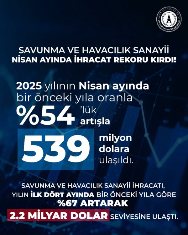 Türk savunma ve havacılık sanayii nisan ayında ihracat rekoru kırdı ...