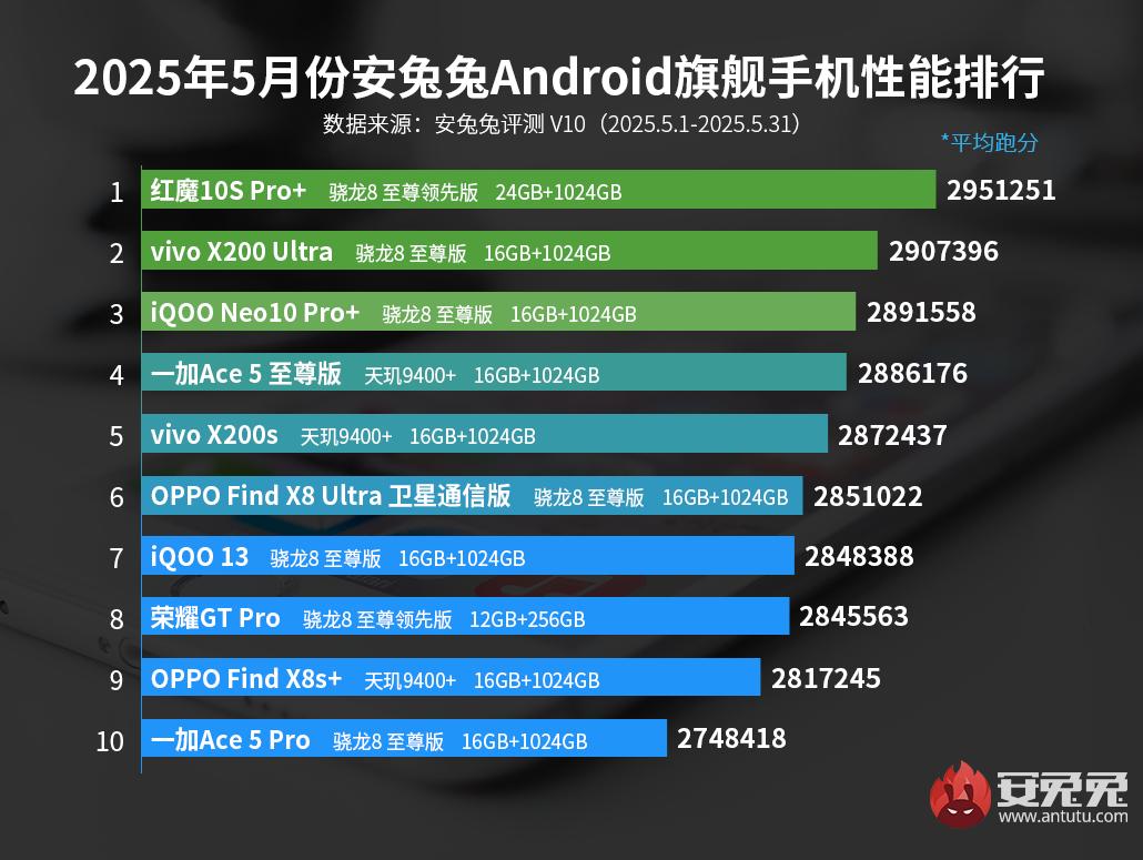 Mayıs ayının en hızlı amiral gemisi Android telefonları