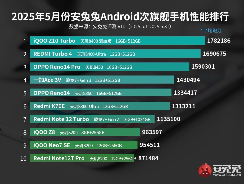 Mayıs ayının en hızlı orta segment Android telefonları