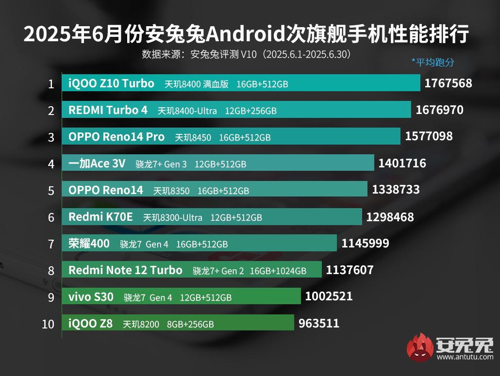 En hızlı orta segment telefonlar belli oldu! 1 En hızlı orta segment telefonlar - Haziran 2025