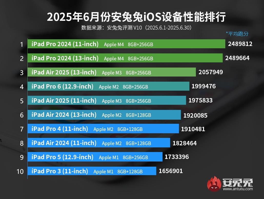 En hızlı Apple cihazlar - Haziran 2025 1 antutu ios