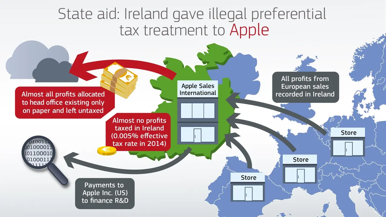Apple dev dava için 16,5 milyar dolar ödedi 2 apple dava
