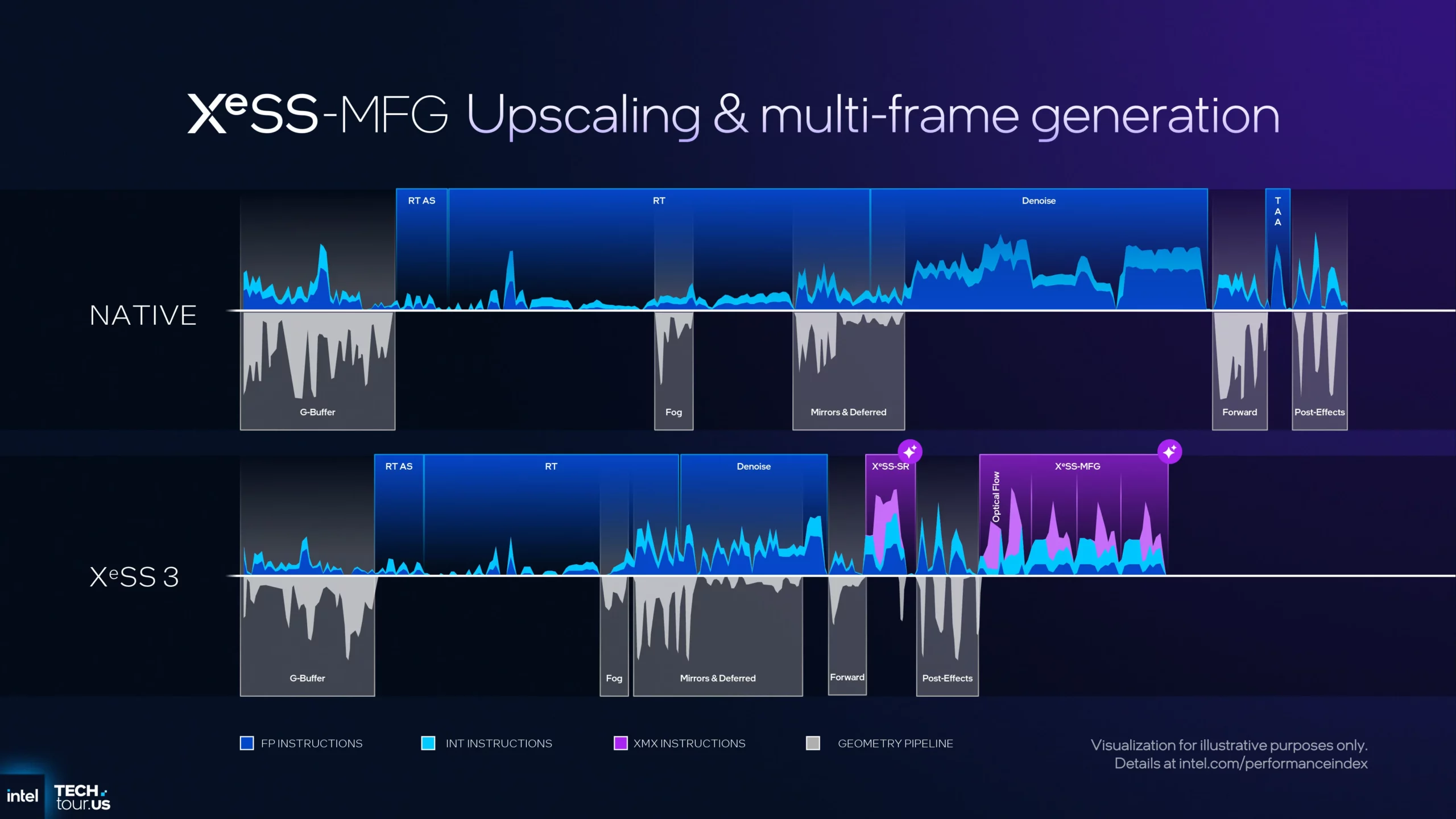 Intel XeSS 3 MFG kare oluşturma