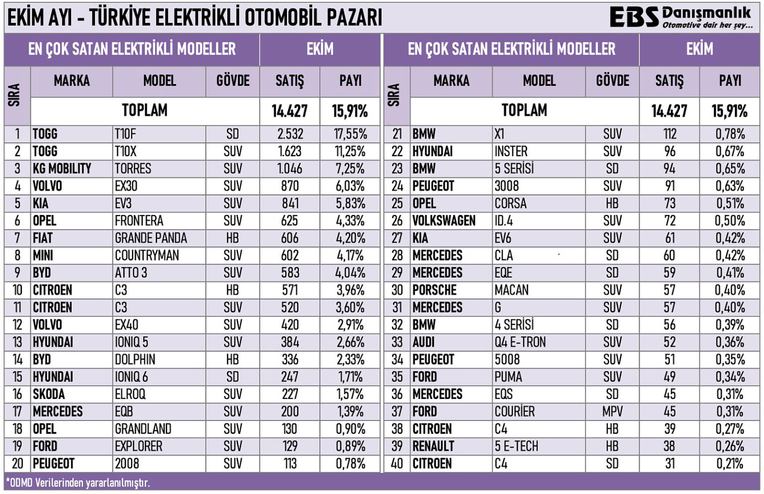 Elektrikli otomobil satışlarında Togg zirveden inmiyor 1 elektrikli