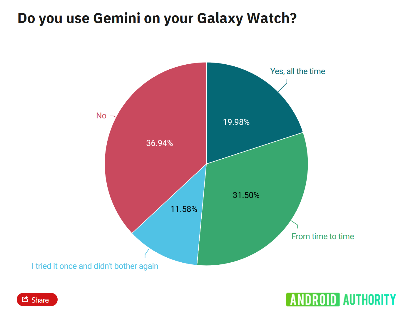 Galaxy Watch, Gemini, Google, saat