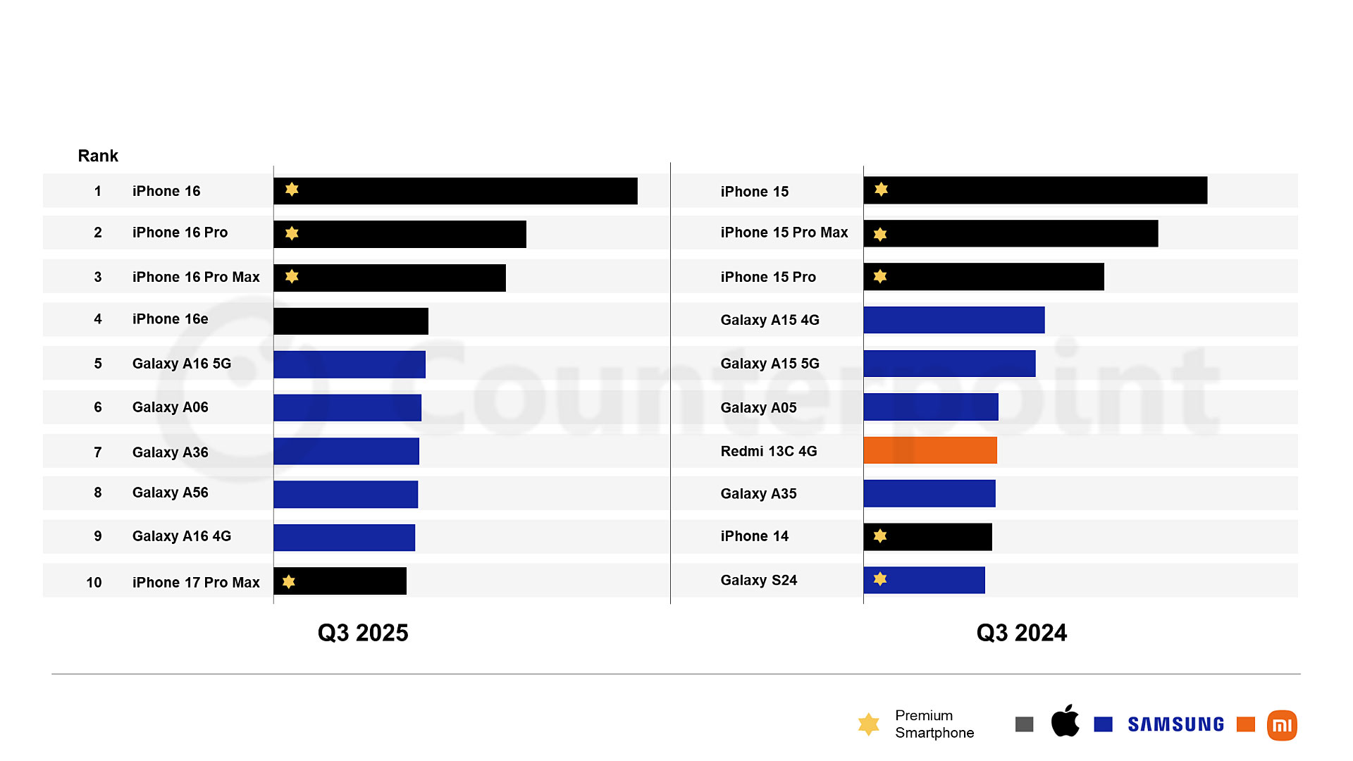 iPhone 16 satışları
