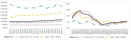 Yakıt türüne göre otomobil fiyatları
