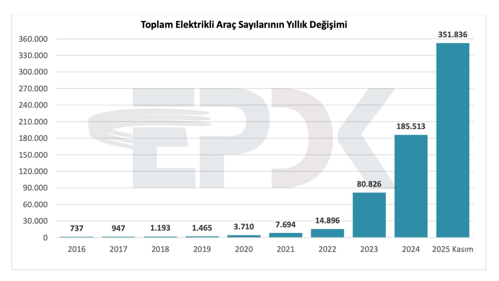 Türkiye elektrikli araç şarj istasyonu sayısı