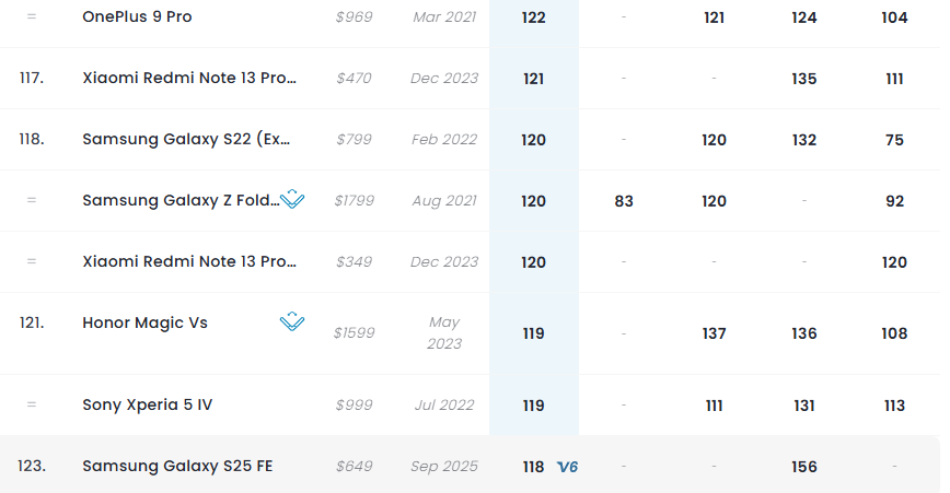 Galaxy S25 FE DxOMark sıralaması