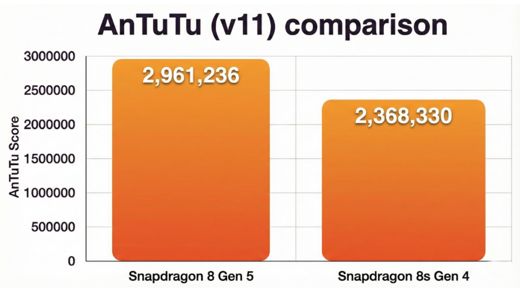 Snapdragon 8 Gen 5 ve 8s Gen 4 AnTuTu Skorları