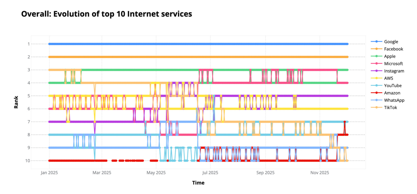 Cloudflare 2025 İnternet Servisleri Sıralama Grafiği