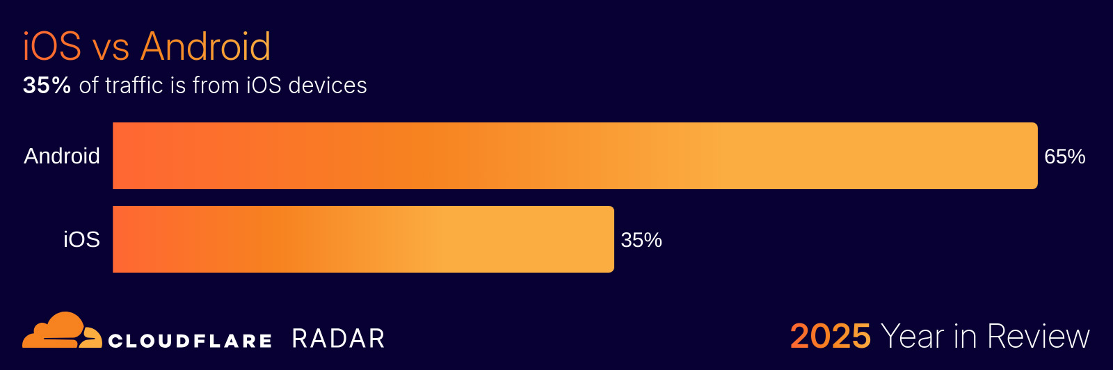 iOS ve Android Küresel Trafik Payı Grafiği