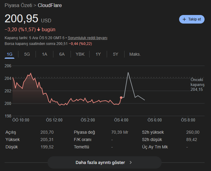 Cloudflare, kesinti, internet