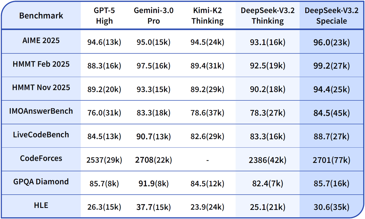 DeepSeek, V3.2, GPT-5, Gemini 3, yapay zeka