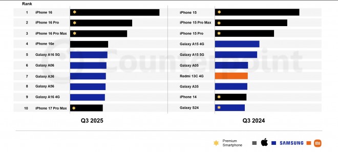 Küresel En Çok Satan Akıllı Telefonlar Listesi