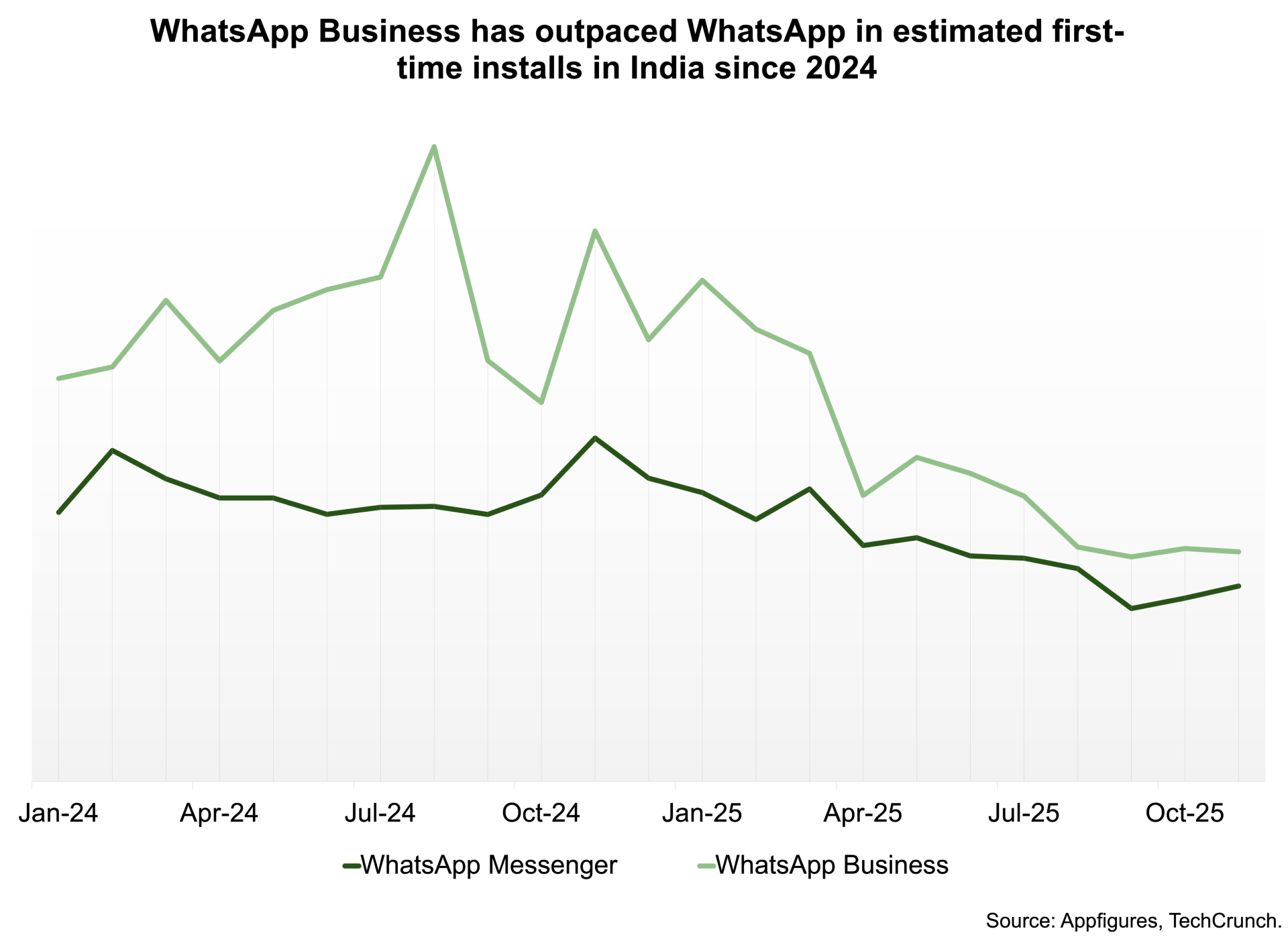 WhatsApp, Web, Hindistan, SIM, siber dolandırıcılık