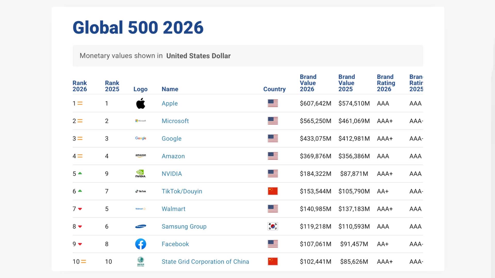 Dünyanın en değerli markası Apple