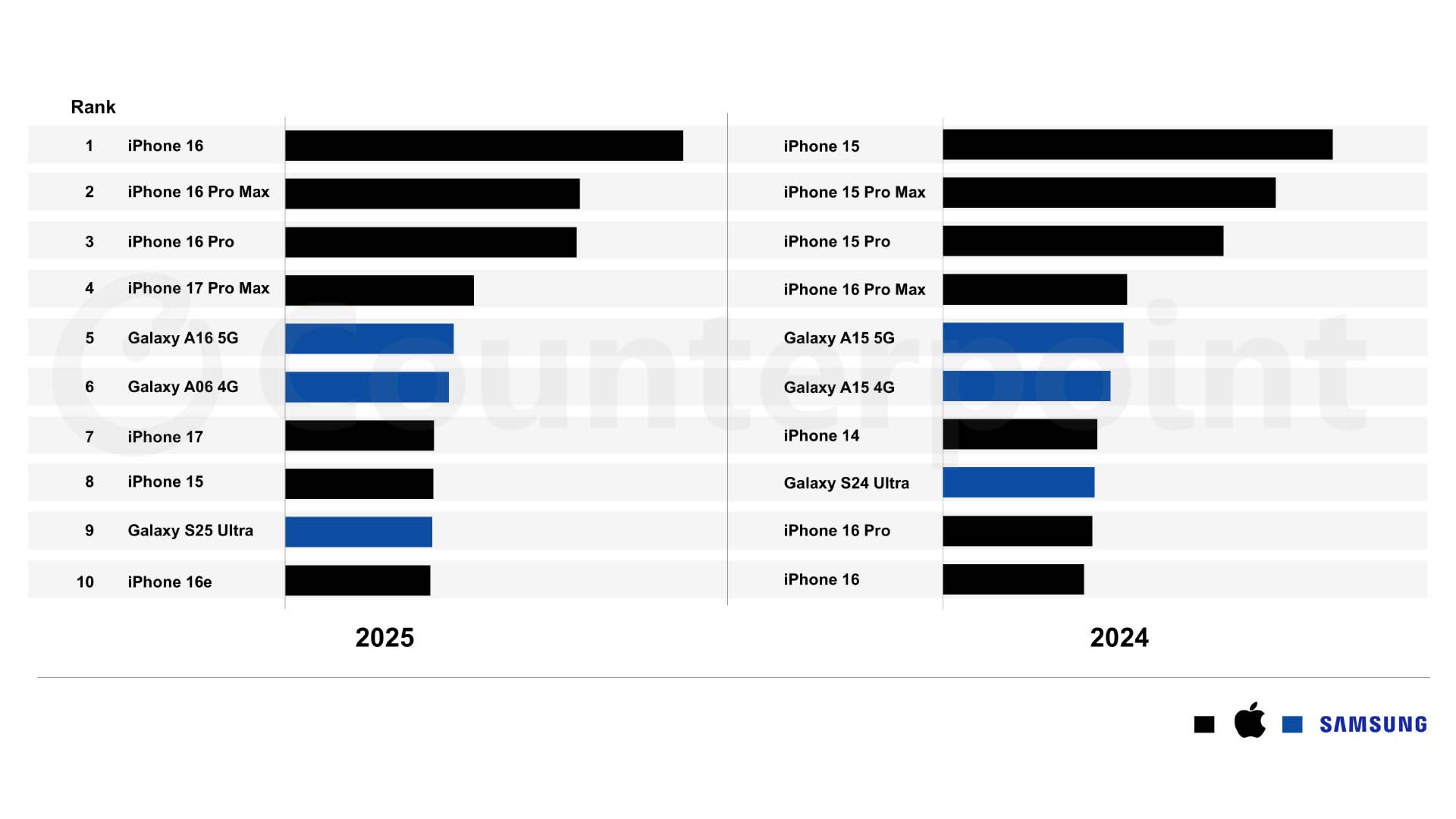 2025 en çok satan telefonlar listesi