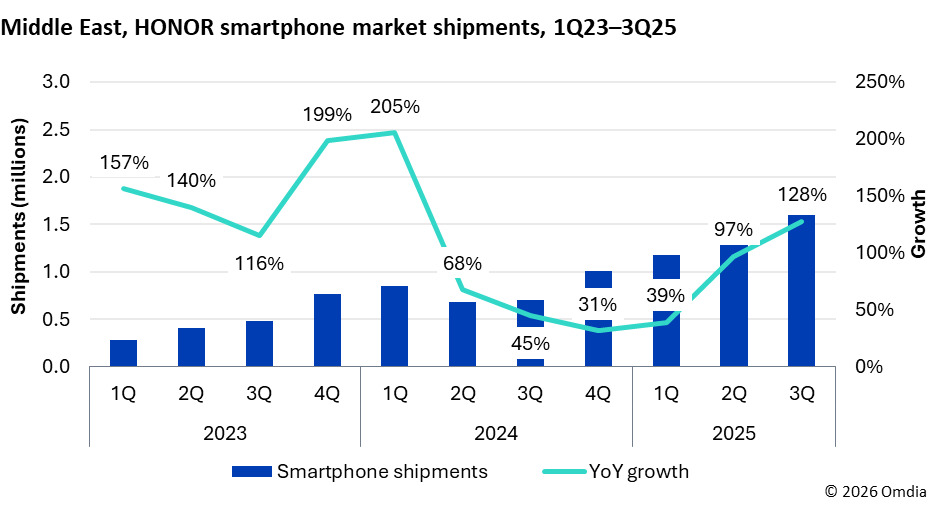 HONOR Orta Doğu Büyümesi